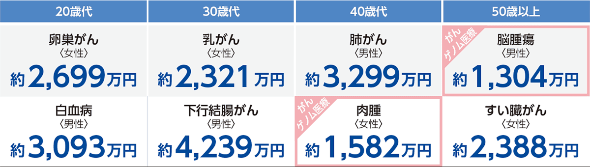 年代別の高額保険金支払事例。20代は卵巣がん約2,699万円、30代は下行結腸がん約4,239万円、40代は肺がん約3,299万円など、自由診療を含む支払実績を掲載。