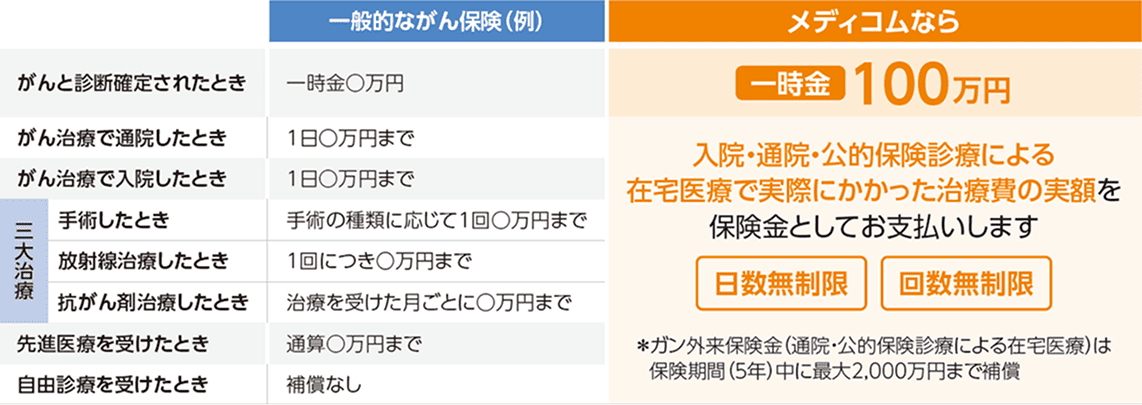 一般的ながん保険とメディコムの補償内容の比較。一般的な保険は給付額に上限があるのに対し、メディコムは一時金100万円に加え、実際にかかった治療費を実額補償し、日数・回数の制限がないことを示している。