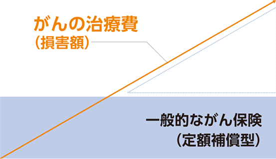 がんの治療費が増えても補償額は一定となる一般的ながん保険（定額補償型）のイメージ。