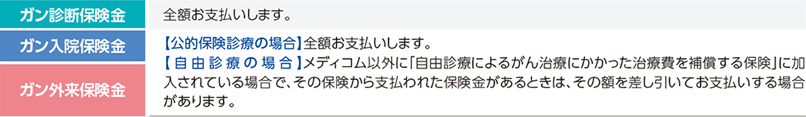 ガン診断保険金は全額お支払いします。ガン入院保険金およびガン外来保険金は、公的保険診療の場合は全額お支払いします。自由診療の場合はメディコム以外に「自由診療によるがん治療にかかった治療費を補償する保険」に加入されている場合で、その保険から支払われた保険金があるときは、その額を差し引いてお支払いする場合があります。